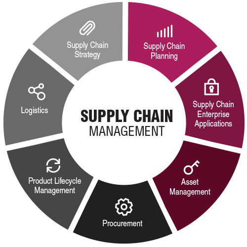 What Is Supply Chain Cycle Time