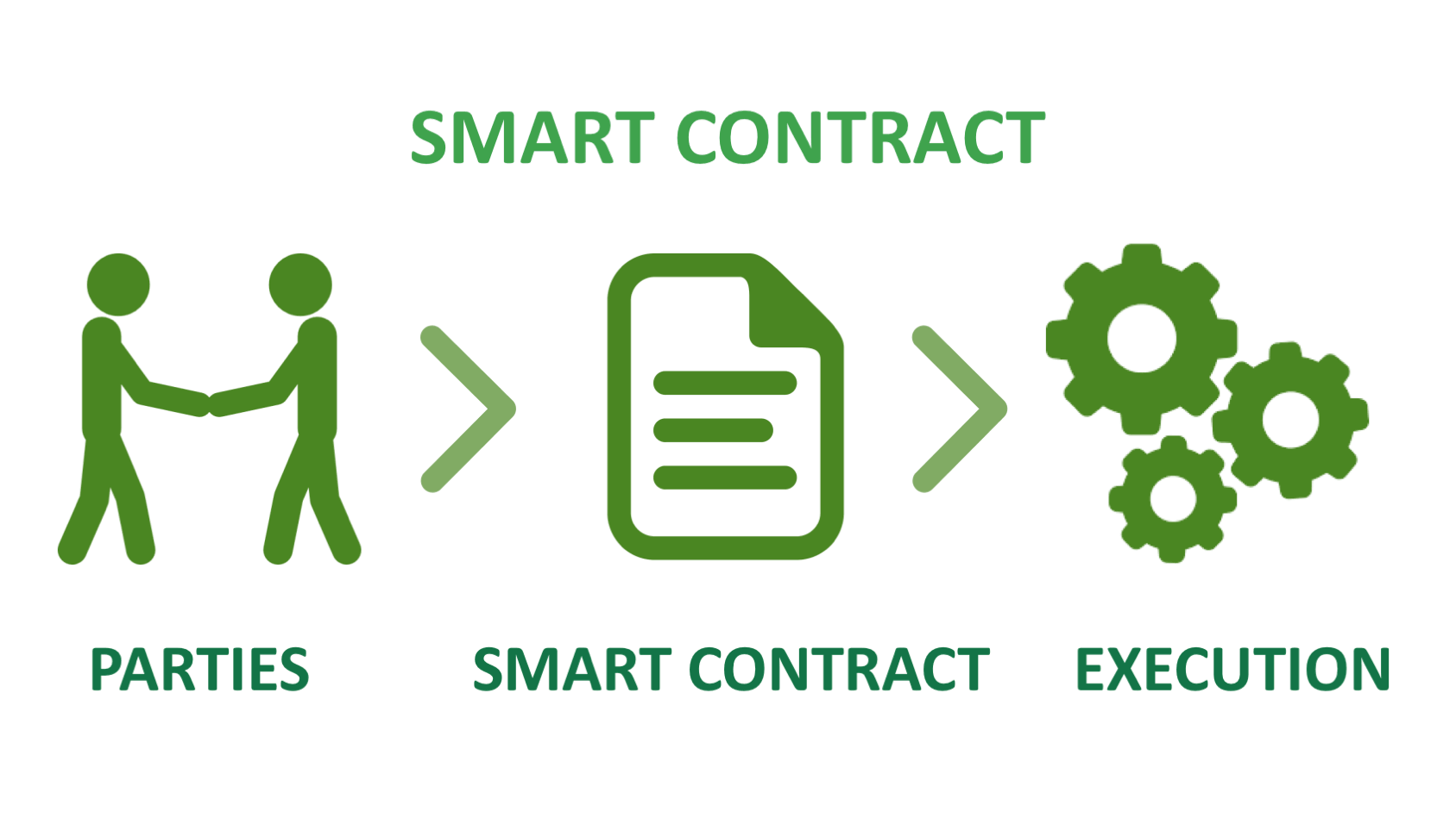 Major types of smart contracts