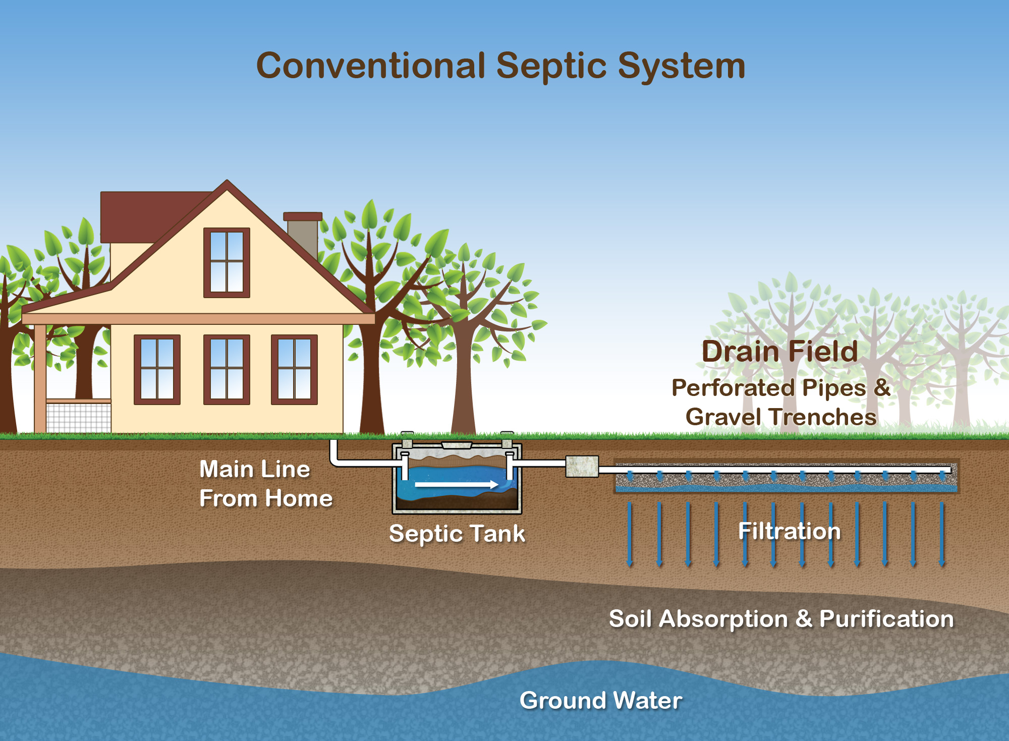 Installing A Septic System: Secrets To Success