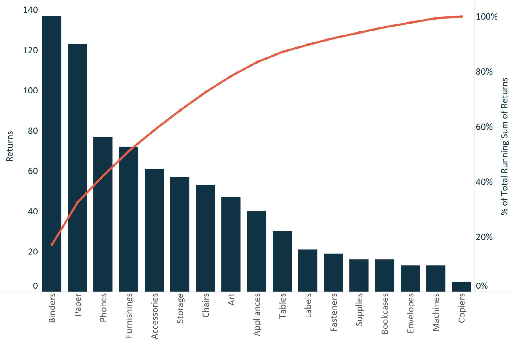 Streamlining Manufacturing Processes With Pareto Charts