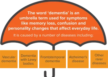 Dementia Diagnosis